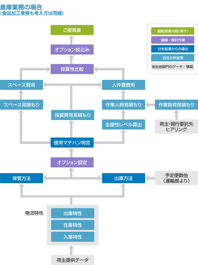 倉庫業務見積書